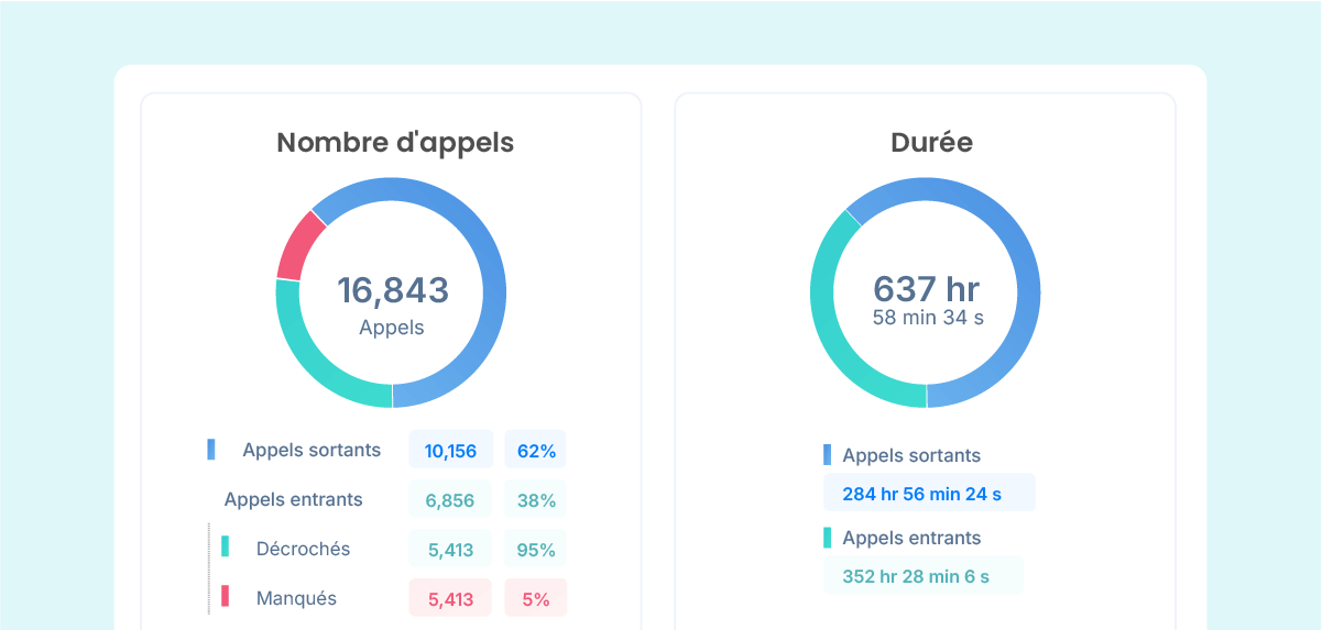 Suivez en temps réel vos campagnes d’appels