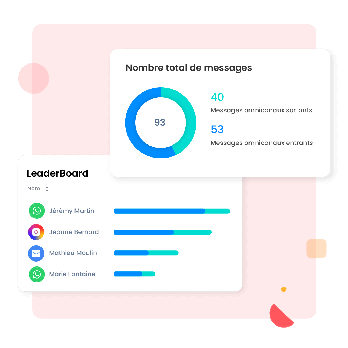 Pilotez finement votre activité multicanale