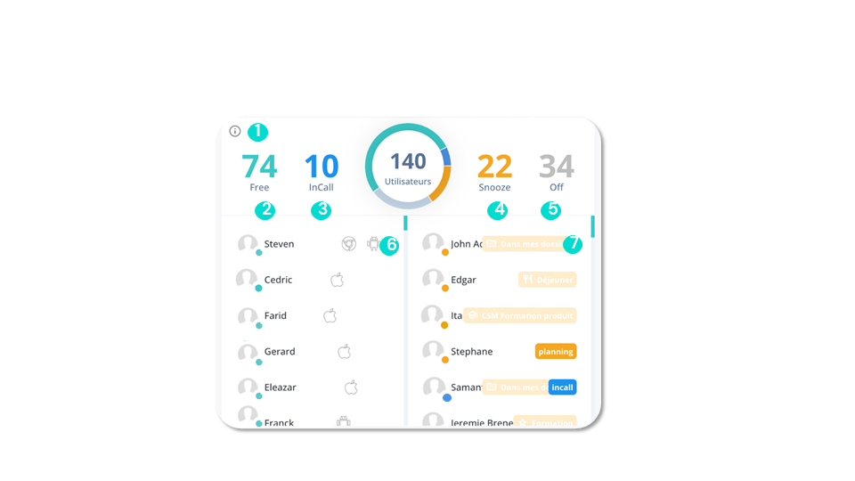 Activité - Statut des agents