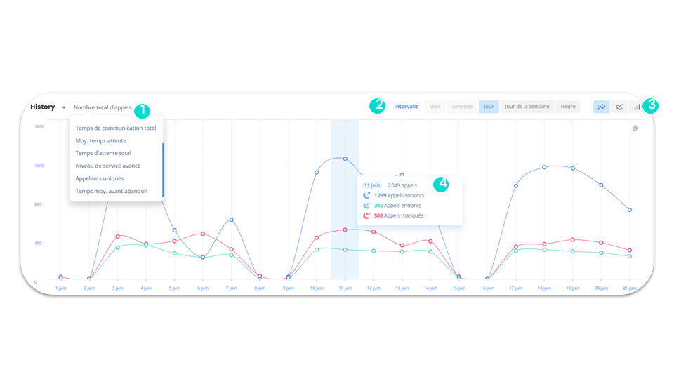 Statistiques d’appels - History