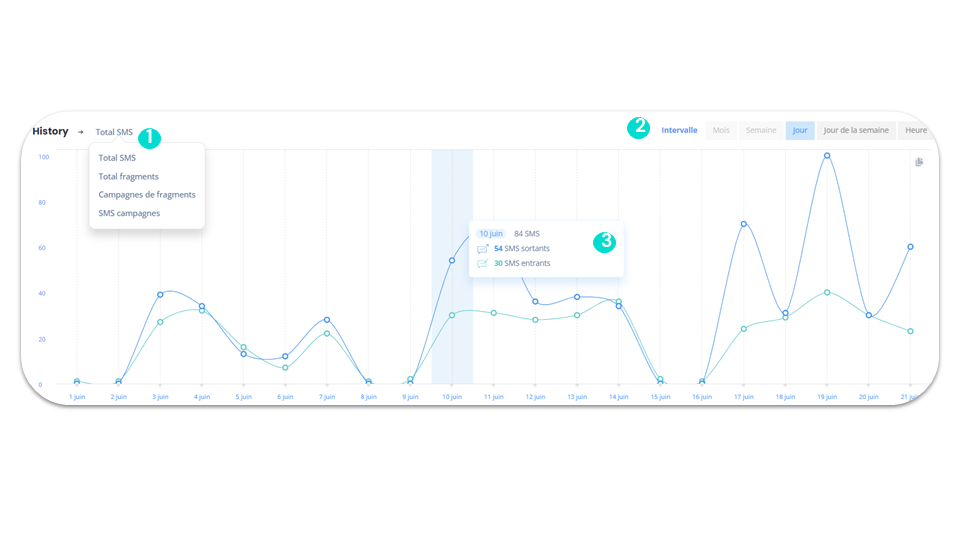 Statistiques de SMS - History
