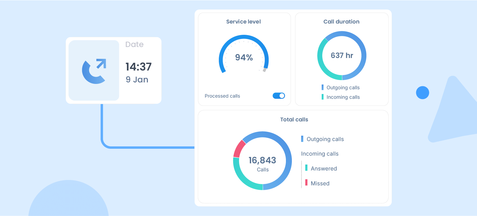 Advanced metrics & reporting
