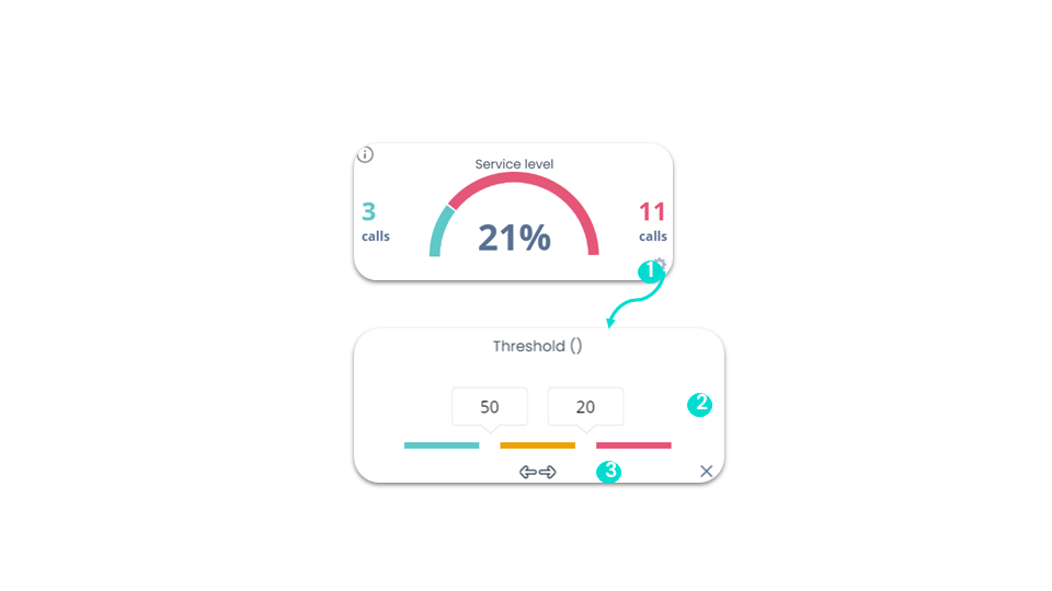 Activity - Service level