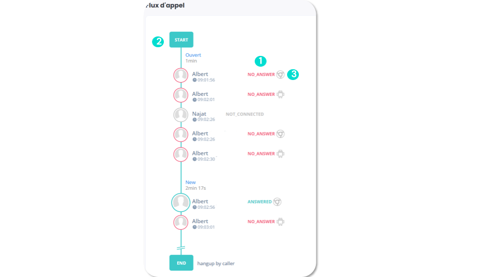 Call logs - Call flow