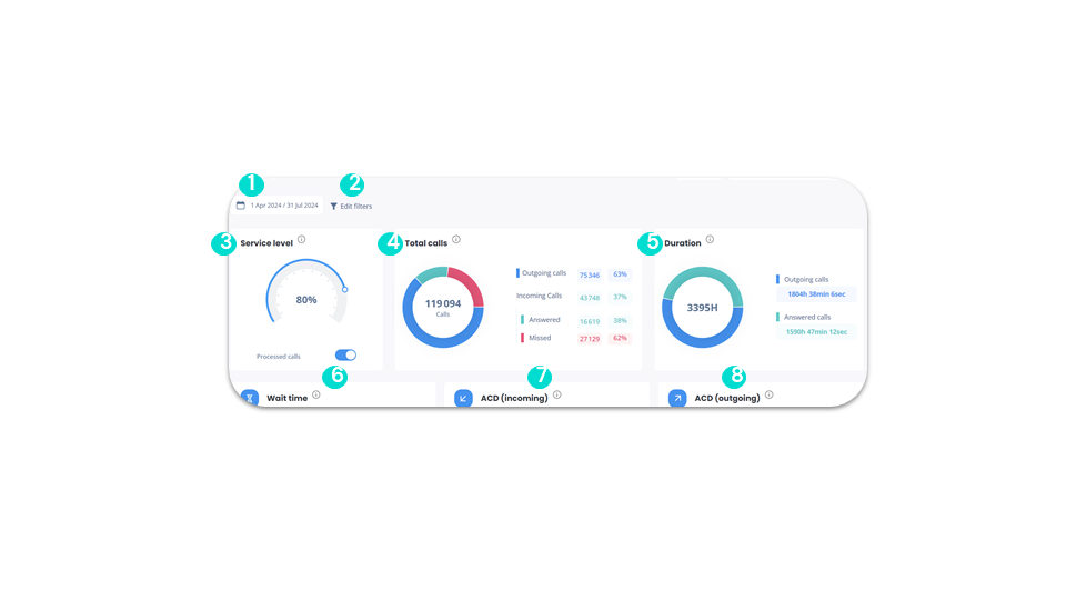 Call statistics - Data