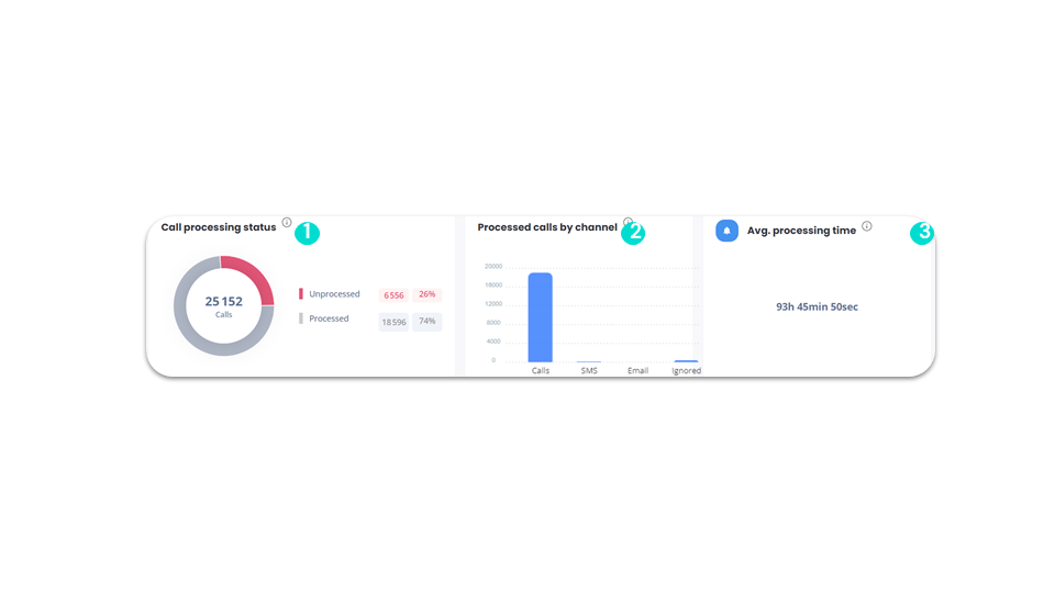 Call statistics - Call processing status