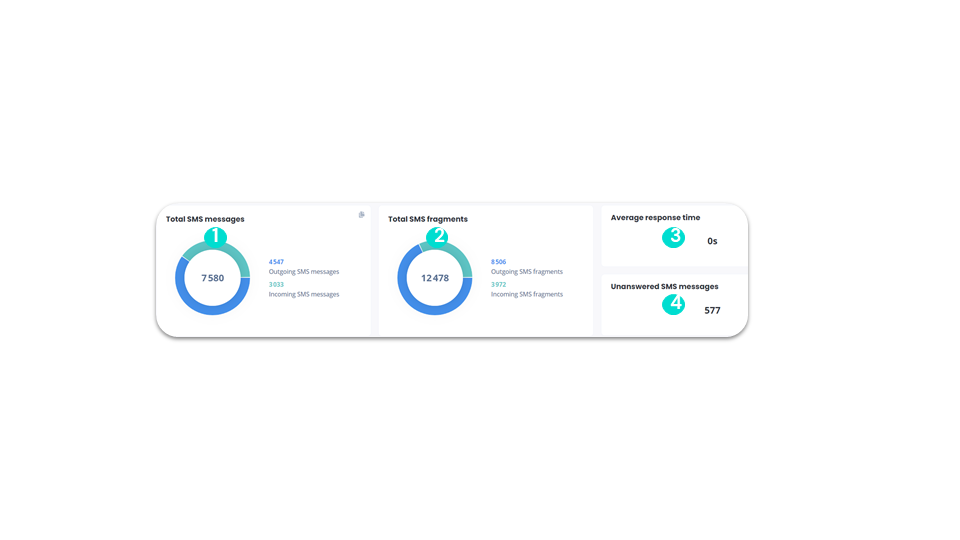 SMS statistics - Data
