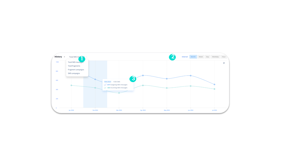 SMS statistics - History