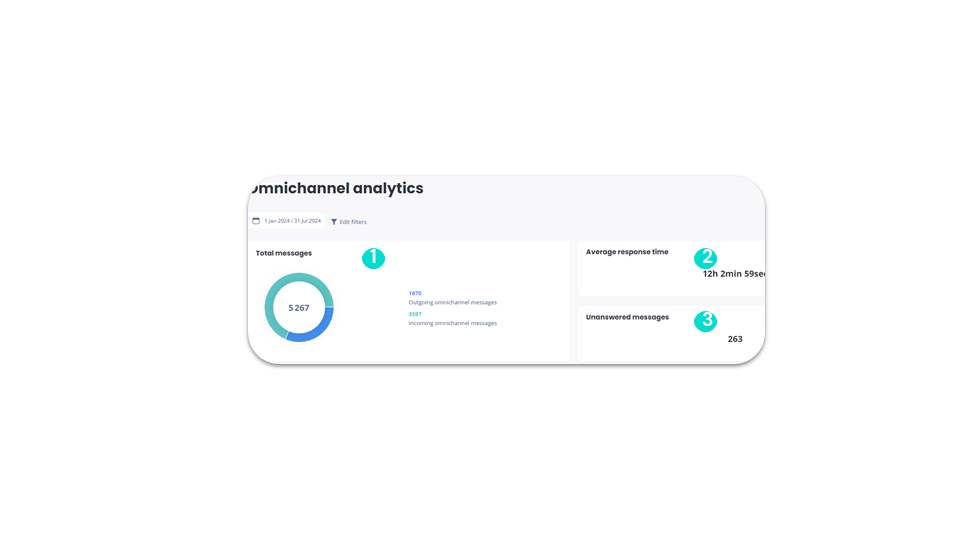 Omnichannel statistics