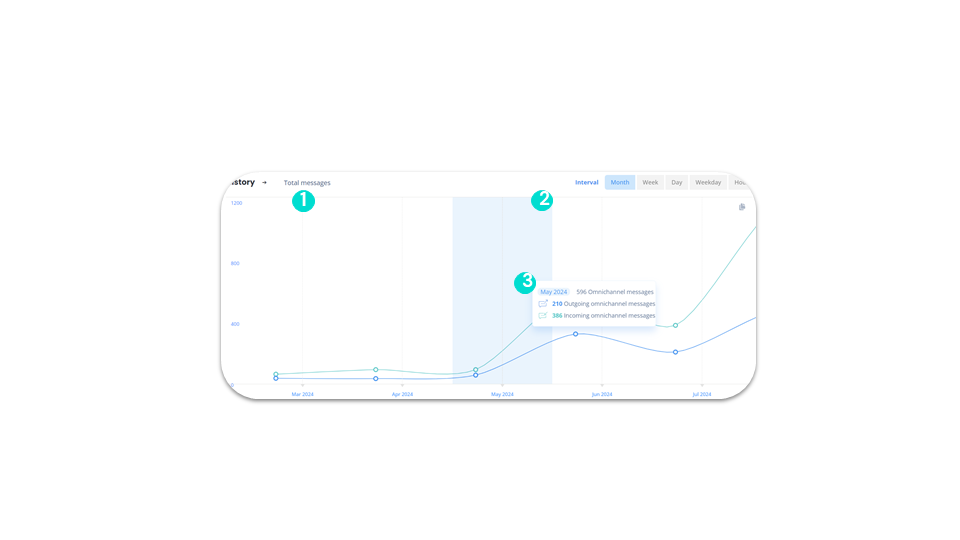 Omnichannel statistics - History