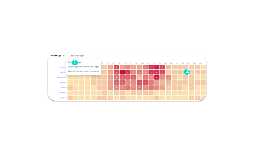 Omnichannel statistics - Heatmap