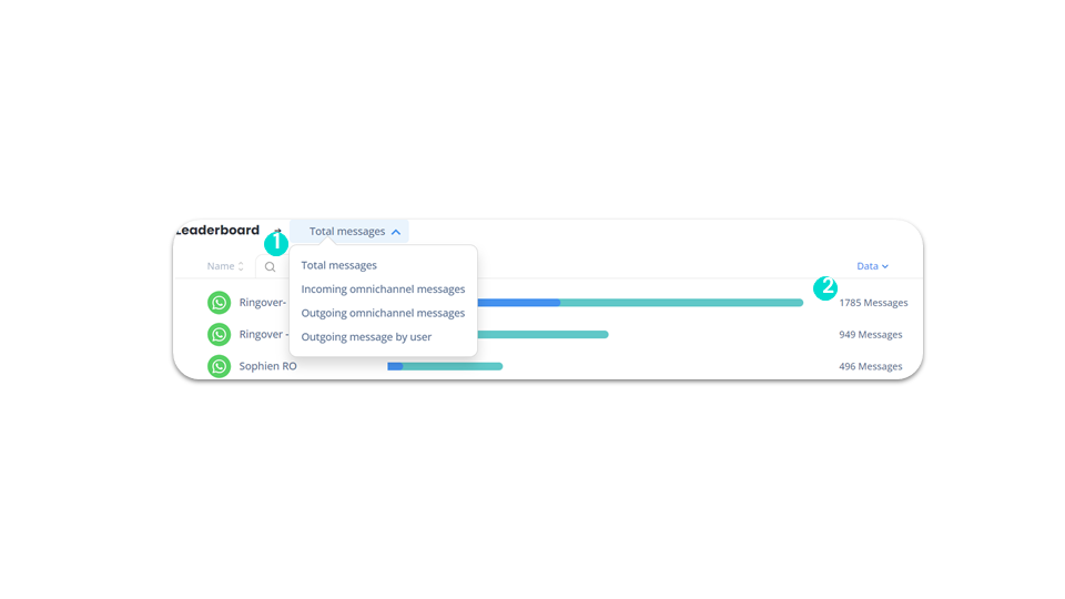 Omnichannel Statistics - Leaderboard