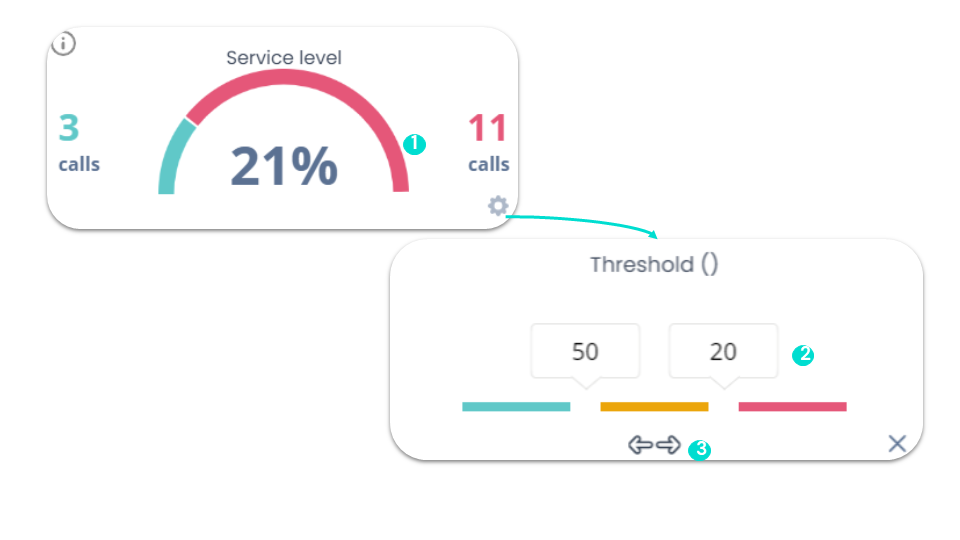 Activity - Service level