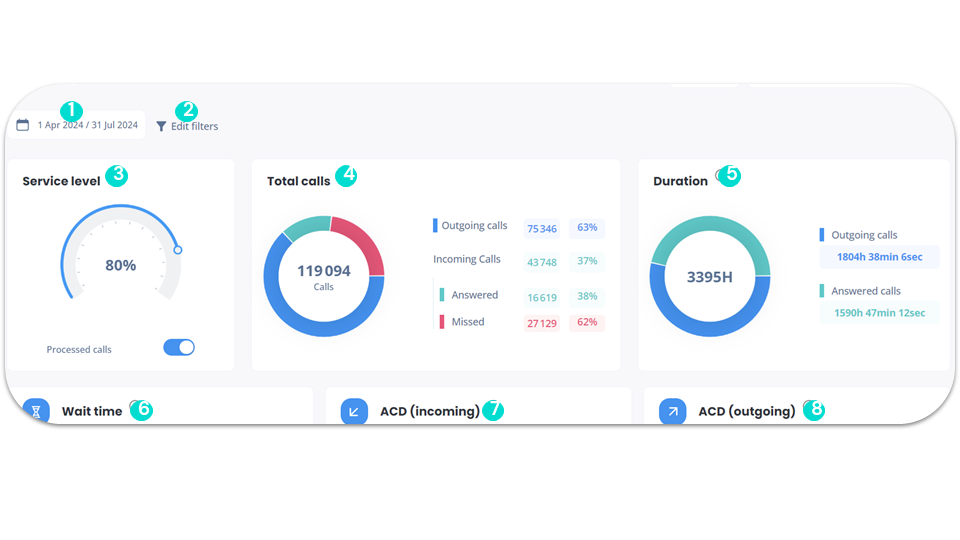 Call statistics - Data