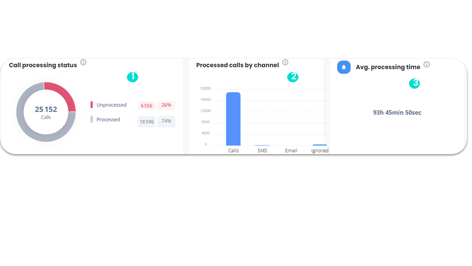 Call statistics - Call processing status