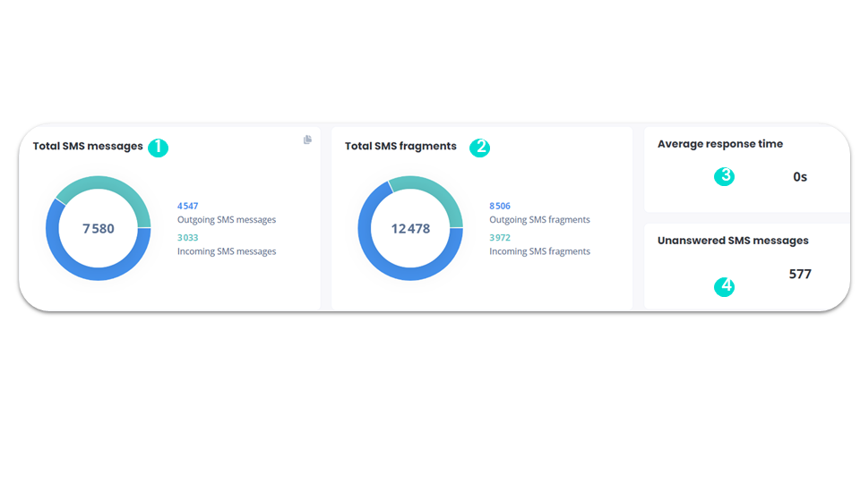 SMS statistics - Data