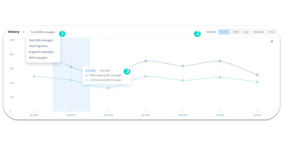 SMS statistics - History