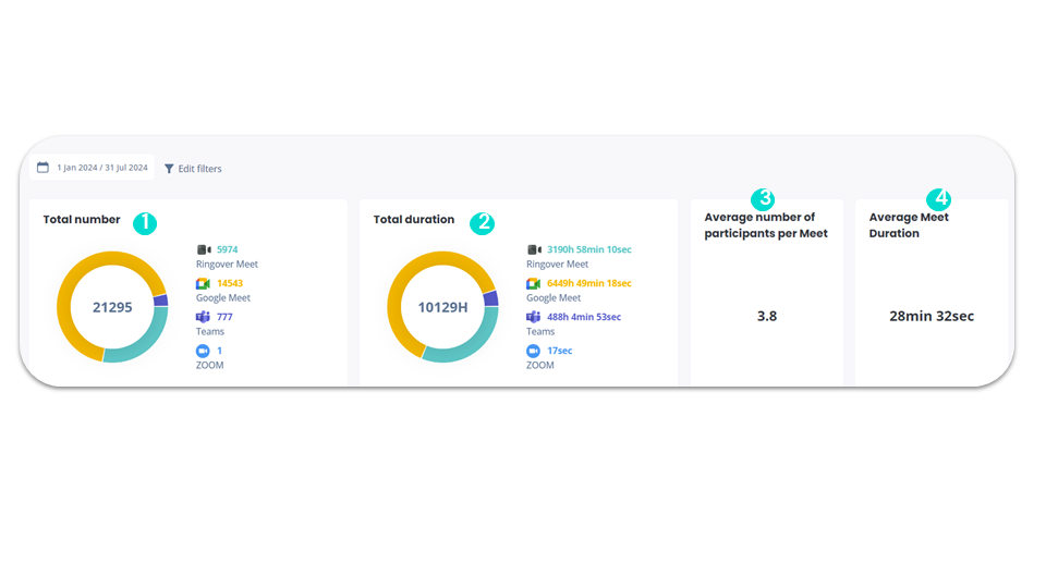 Meet statistics – Data