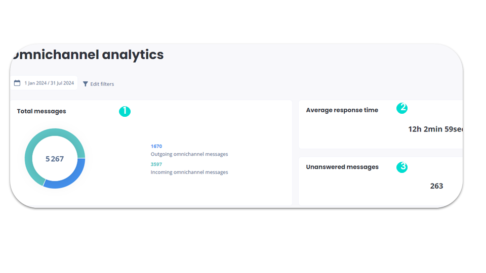 Omnichannel statistics