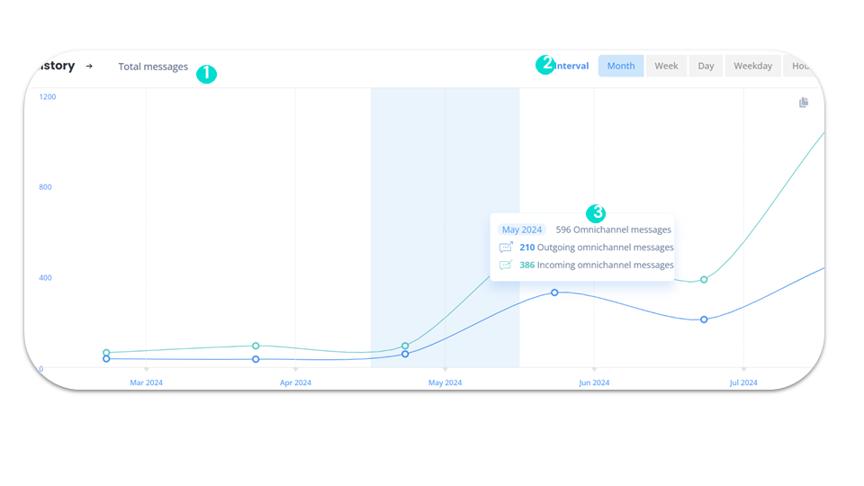 Omnichannel statistics - History