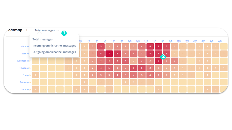 Omnichannel statistics - Heatmap