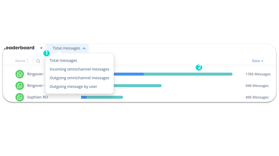 Omnichannel Statistics - Leaderboard