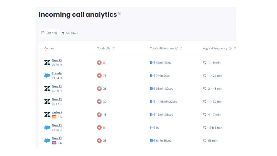 Statistics - Incoming call
