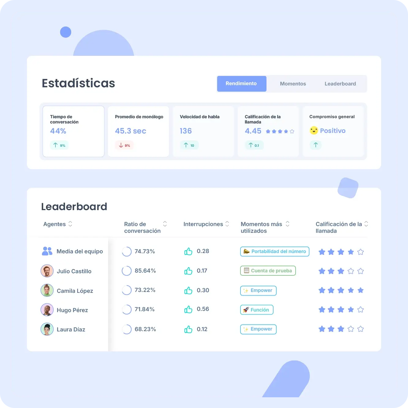 Identifica a los top performers y entrena a tu equipo con mayor precisión