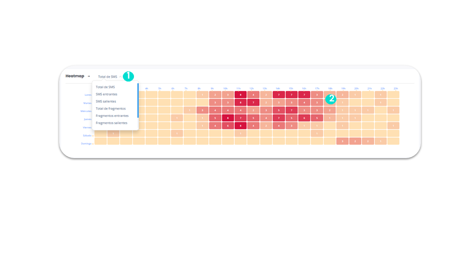 Estadísticas de SMS - Heatmap