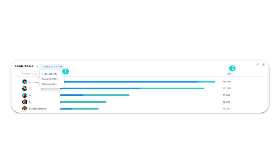 Estadísticas de SMS - Leaderboard