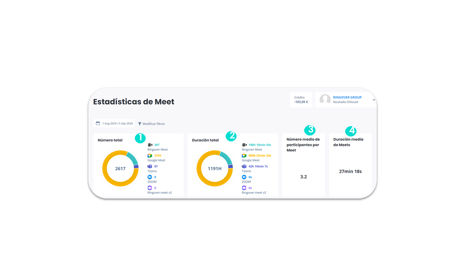 Estadísticas de Meet - Datos