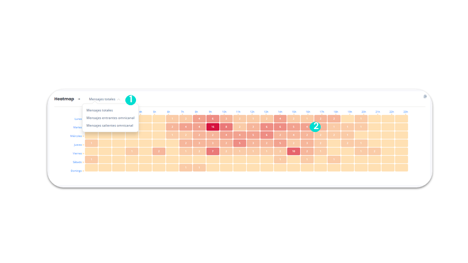 Estadísticas omnicanal - Heatmap