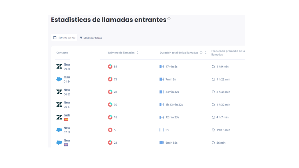 Estadísticas de los llamantes