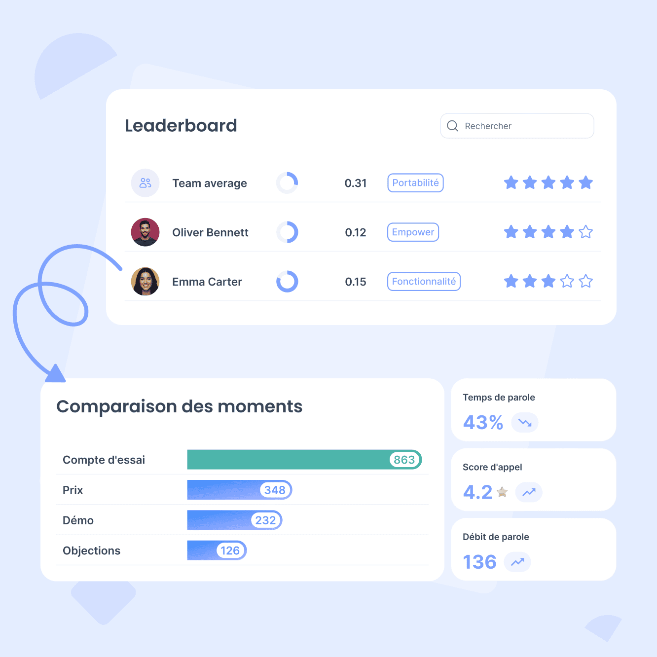 Une vue détaillée de la performance