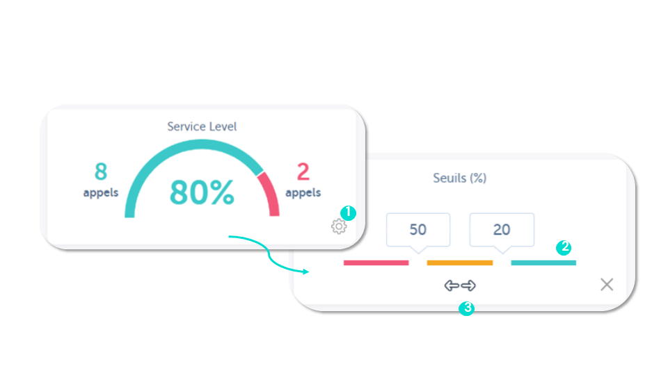 Activité - Service level