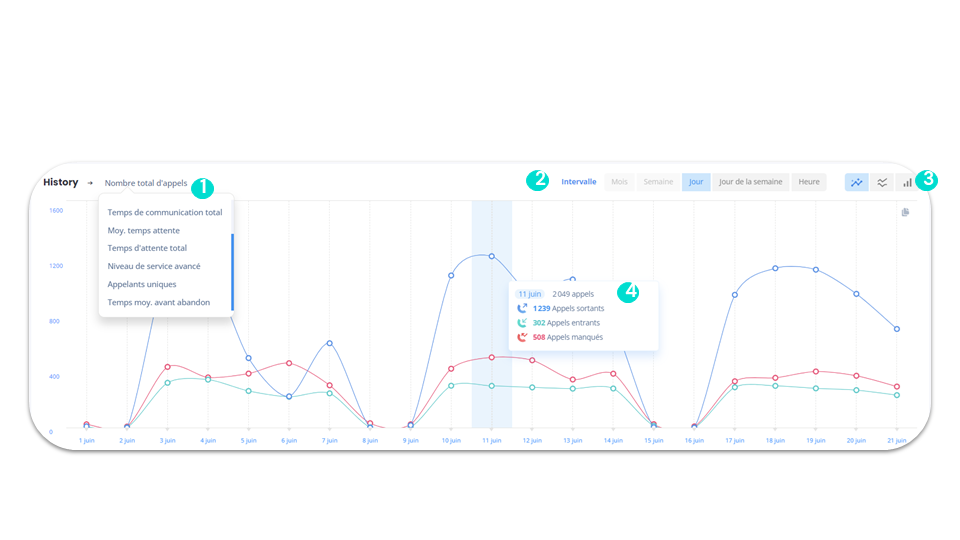 Statistiques d’appels - History