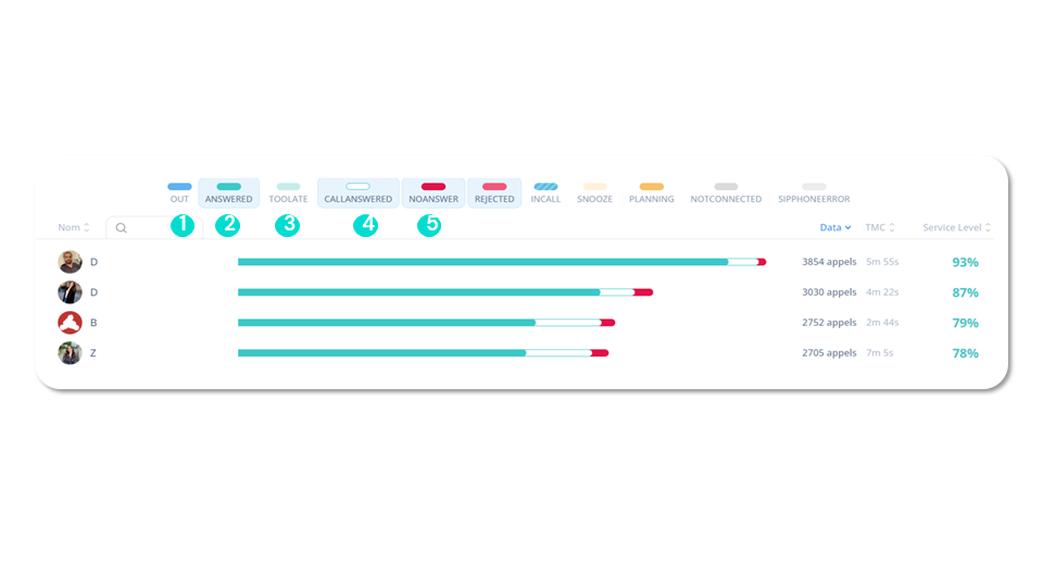 Statistiques d’appels - Leaderboard du SVI (1)
