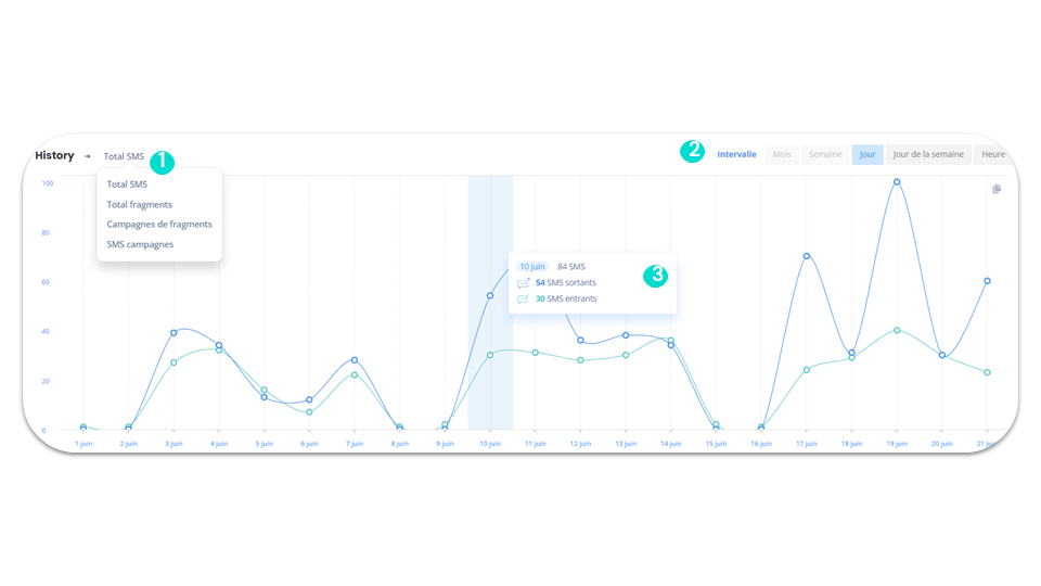 Statistiques de SMS - History