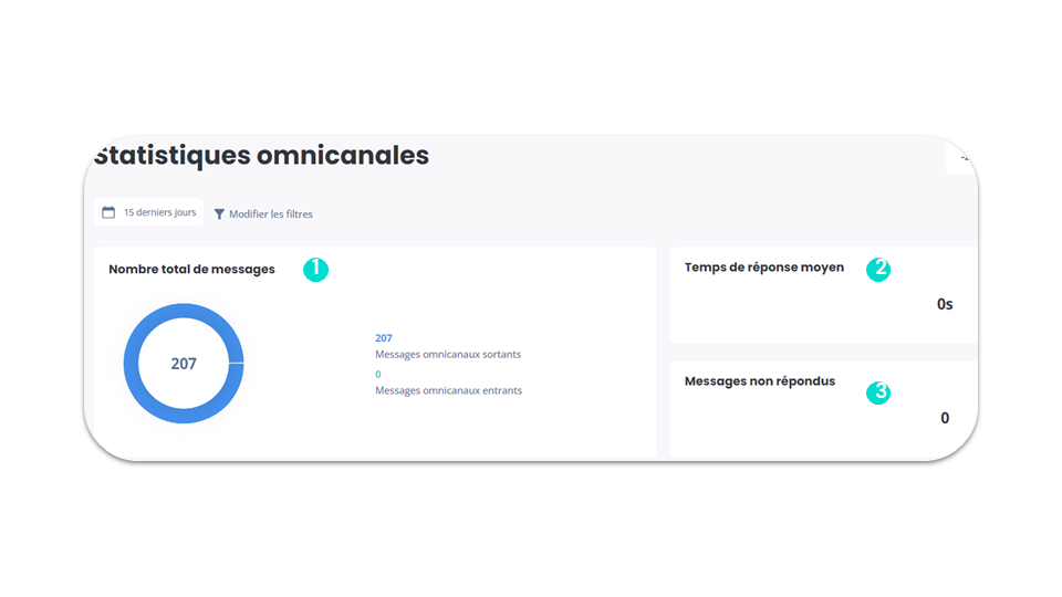 Statistiques omnicanales