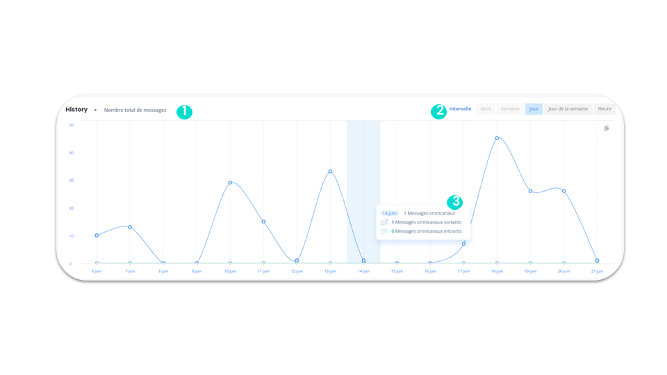 Statistiques omnicanales - History