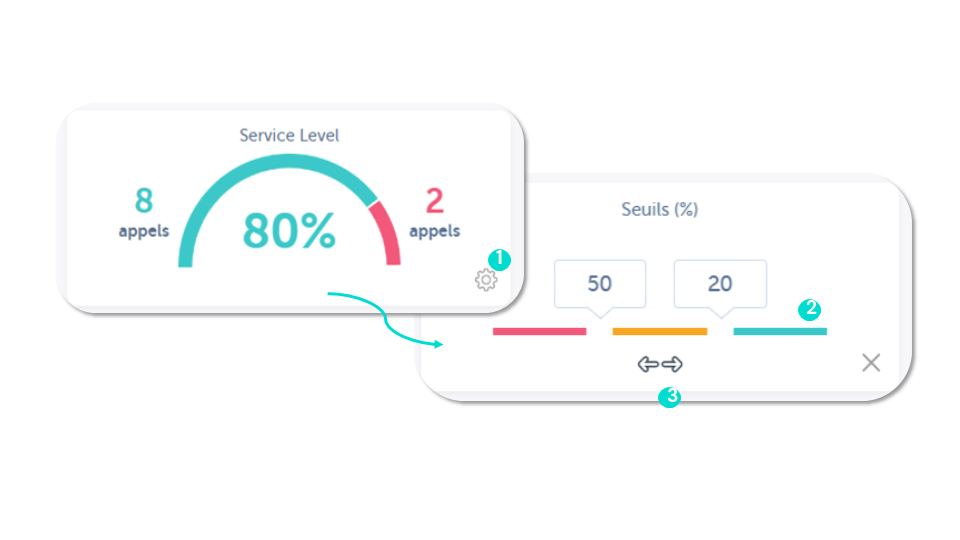 Activité - Service level