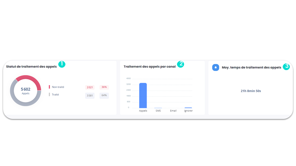 Statistiques d’appels - Traitement des appels