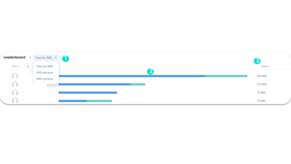 Statistiques de SMS - Leaderboard