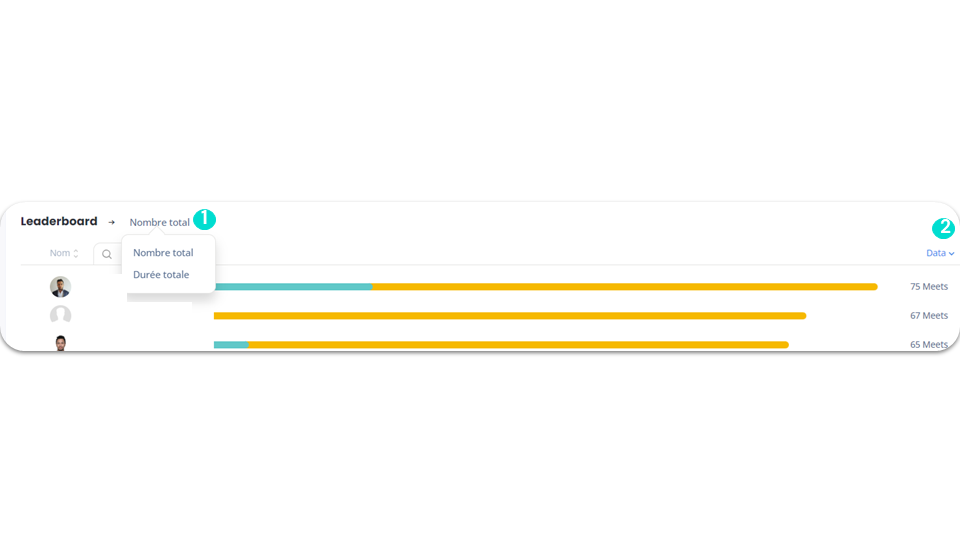 Statistiques de Meet - Leaderboard