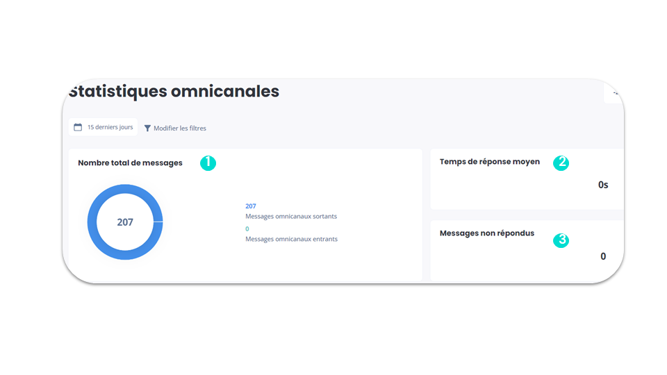 Statistiques omnicanales