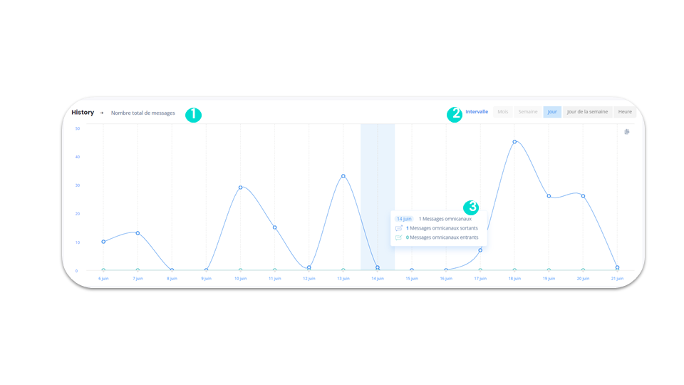 Statistiques omnicanales - History