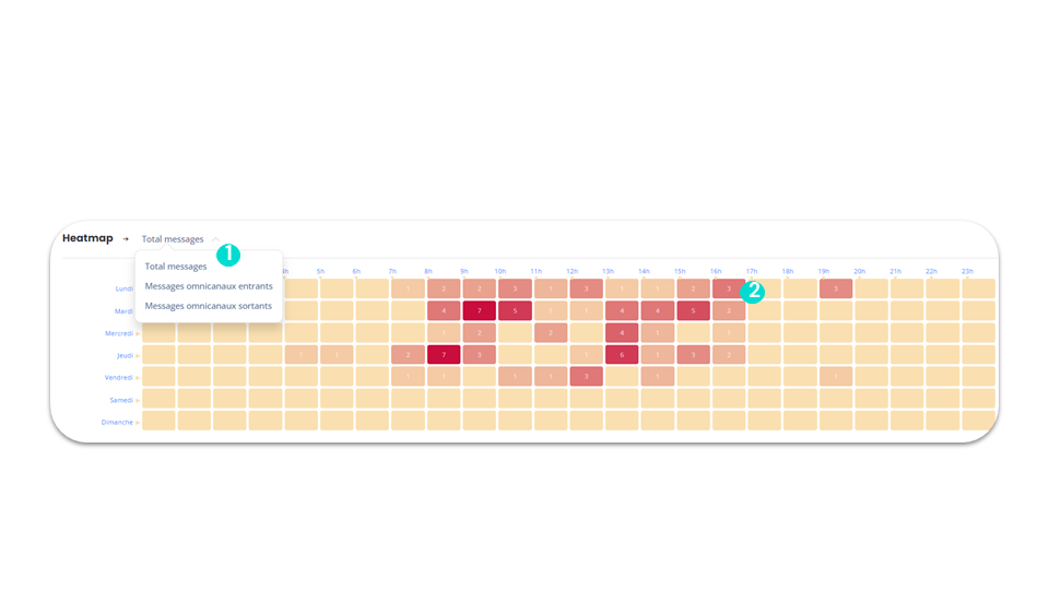 Statistiques omnicanales - Heatmap