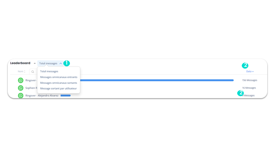 Statistiques omnicanales - Leaderboard