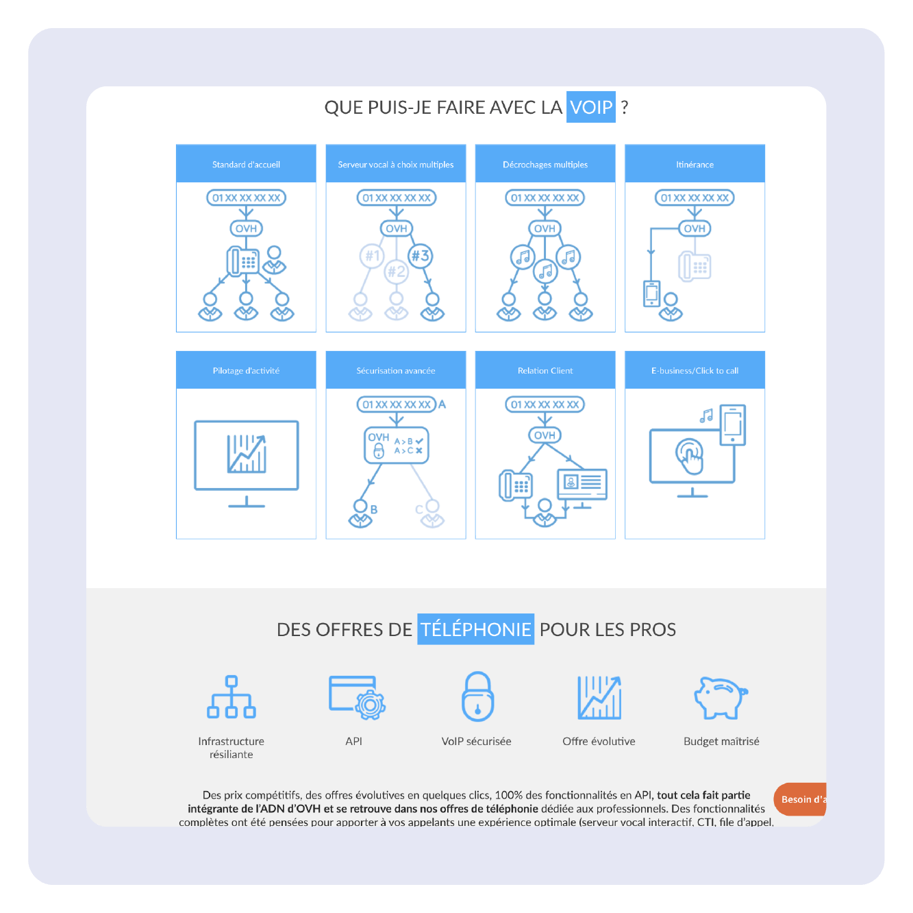 OVH Télécom tarieven