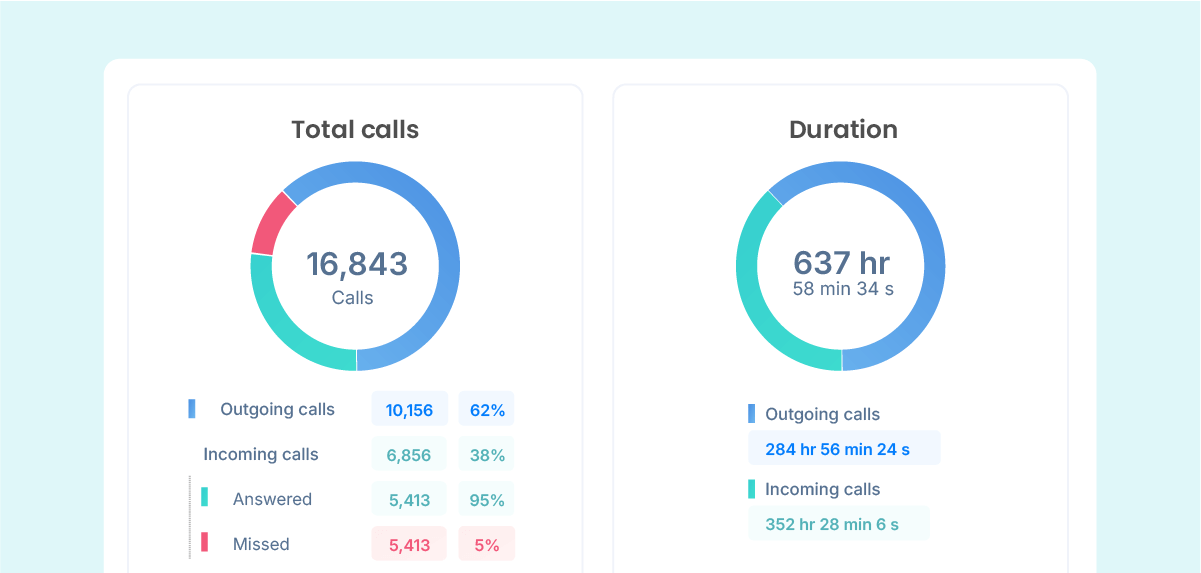 Bewaak uw belcampagnes in realtime